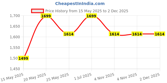 amazon.in ginoya brothers Turn-N-Tube 3-Tier PVC Rack Multipurpose Shelf Display Rack,Plant Flower, Bookcase for Small Spaces, Living Room, Classic. (3 Tier PVC) (H-2.6 Feet |W-2 Feet|D-1 feet) MDF Price History Graph from 15 May 2025 to 1 Dec 2025
