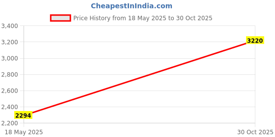 amazon.in Ginseng Cherry Plus Price History Graph from 18 May 2025 to 30 Oct 2025