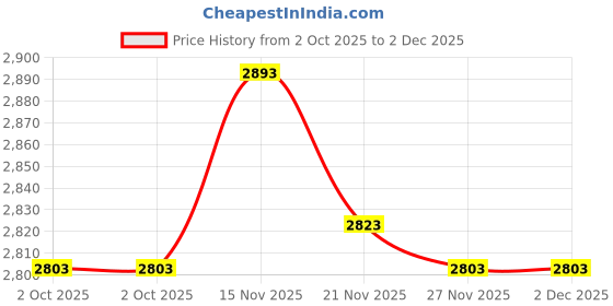 amazon.in Ginsimar Custom Outdoor Furniture Cushion Covers, Chair Cushion Covers, Replacement Cushion Covers with Zipper, for couches and Sofas, only Cover, Customizable with 100 + Colors Price History Graph from 2 Oct 2025 to 2 Dec 2025