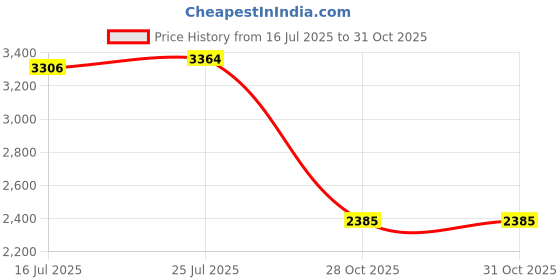 amazon.in GinTai SATA HDD Hard Drive Connector Cable Replacement for DELL Alienware 17 M17X R2 R3 DC02C00BZ00 AAP20 000DPN 00DPN Price History Graph from 16 Jul 2025 to 30 Oct 2025