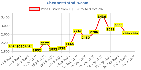 amazon.in GINTOOYUN - 2 x RJ45 Ethernet Surge Protector 8P 8C RJ45 Female to Female Coupler Indoor Network Arrester for Routers, Laptops, Switches, Computers, etc Price History Graph from 1 Jul 2025 to 9 Oct 2025