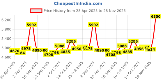amazon.in GINTOOYUN 5Gb PCI Network Card 2.5Gbps/1Gbps/100Mbps PCI Ethernet Interface Adapter 100Mbps Express 3.1（8GT/s） Ethernet Card Converted to Ethernet RJ45 LAN Port,Supports Windows/Linux Price History Graph from 28 Apr 2025 to 28 Nov 2025