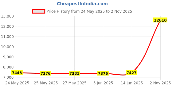amazon.in gioberti 4 Piece Mens Solid Formal Vest, Bowtie, Tie, Pocket Square Set gioberti Price History Graph from 24 May 2025 to 2 Nov 2025