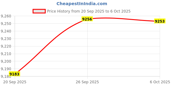 amazon.in gioberti 4 Piece Mens Solid Formal Vest, Bowtie, Tie, Pocket Square Set gioberti Price History Graph from 20 Sep 2025 to 6 Oct 2025