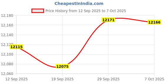 amazon.in gioberti Men's 5 Button Tailored Collar Slim Fit Formal Herringbone Tweed Suit Vest gioberti Price History Graph from 12 Sep 2025 to 7 Oct 2025