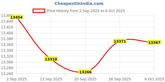 amazon.in gioberti Men's 6 Button Slim Fit Formal Herringbone Tweed Vest gioberti Price History Graph from 2 Sep 2025 to 6 Oct 2025