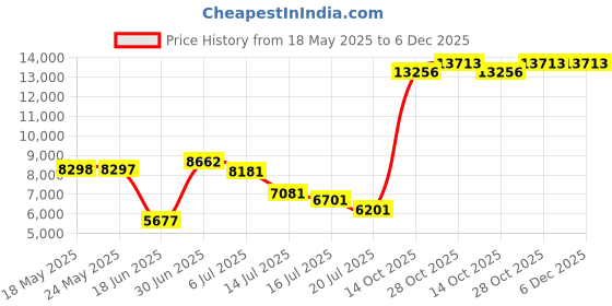 amazon.in gioberti Mens Formal Suit Vest, Beige, Large gioberti Price History Graph from 18 May 2025 to 6 Dec 2025