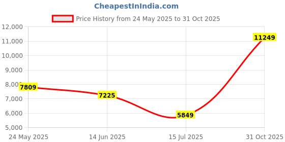 amazon.in gioberti Men's Formal Suit Vest Fit for Business or Casual Dress, Burgundy, XX-Large gioberti Price History Graph from 24 May 2025 to 31 Oct 2025