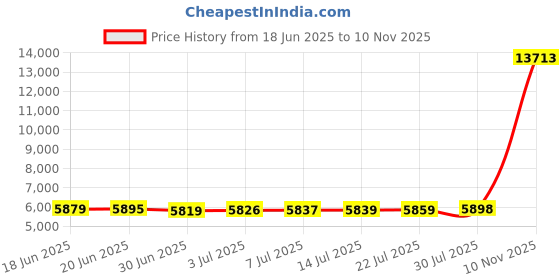 amazon.in gioberti Mens Formal Suit Vest, Light Brown, 3X-Large gioberti Price History Graph from 18 Jun 2025 to 10 Nov 2025