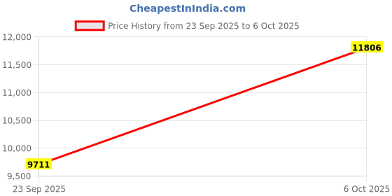 amazon.in Gioeymul Smart Glasses AI Translation with Bluetooth Smart Glasses For Men & Women with 110+ Language fit for Men and Women Price History Graph from 23 Sep 2025 to 6 Oct 2025