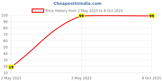 amazon.in giogd Avocado Deep Cleansing & Moisturizing Makeup Remover Facial Wipes with Cucumber & Vitamin E -Hydrating, Refreshing, Soothing - Suitable For All Skin Types - Pack of 1 giogd Price History Graph from 2 May 2025 to 8 Oct 2025