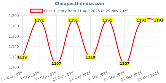 amazon.in GIONEE Brings Electric 1Ltr Double Wall Kettle with Cordless base | Wide Mouth | Cool Touch Outer & Stainless steel inner body | Water boiling, noodles, soup, tea & coffee maker (1000ml)(Orange) Price History Graph from 11 Aug 2025 to 25 Nov 2025