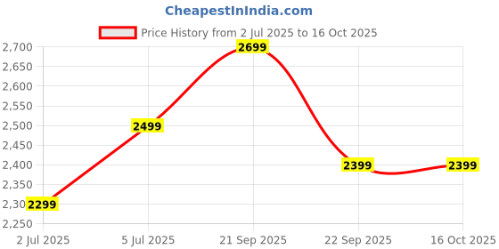 amazon.in giordano Analog Black Dial Women's Watch-C2204-33 giordano Price History Graph from 2 Jul 2025 to 15 Oct 2025