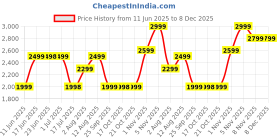 amazon.in giordano Analog Stylish | Trendy Watch for Women's Water Resistant with Crystal Studded Dial and Unique Design Metal Strap Wrist Watch to Compliment Your Look|Ideal Gift for Women|Ladies|Girls - C2196 giordano Price History Graph from 11 Jun 2025 to 8 Dec 2025