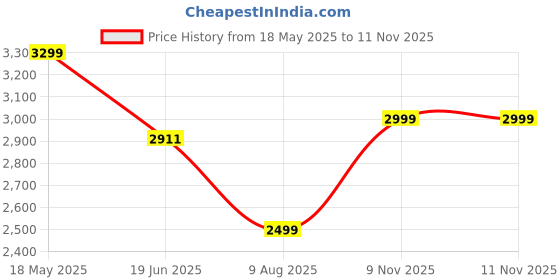 amazon.in giordano Analog Stylish Watch for Women Water Resistant Fashion Watch Round Shape with 3 Hand Mechanism Wrist Watch to Compliment Your Look/Ideal Gift for Female - GZ-60076 giordano Price History Graph from 18 May 2025 to 11 Nov 2025