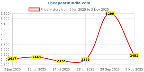 amazon.in giordano Analog Stylish Watch for Women Water Resistant Fashion Watch Round Shape with 3 Hand Mechanism Wrist Watch to Compliment Your Look/Ideal Gift for Female - GZ-60080 giordano Price History Graph from 3 Jun 2025 to 3 Nov 2025