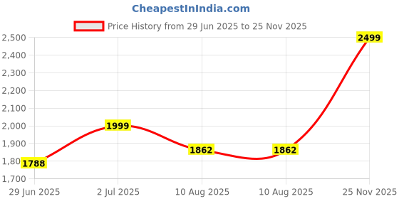 amazon.in giordano Analog Watch for Women with Crystal Studded Dial and Unique Designed Metal Strap Ladies Wrist Watch Gift for Women A2058 giordano Price History Graph from 29 Jun 2025 to 25 Nov 2025