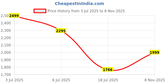 amazon.in giordano Analog Watch for Women with Rose Gold Case, Crystal Studded Dial and Classy Metal Mesh Band, Ladies Wrist Watch Gift for Women A2047 giordano Price History Graph from 3 Jul 2025 to 8 Nov 2025