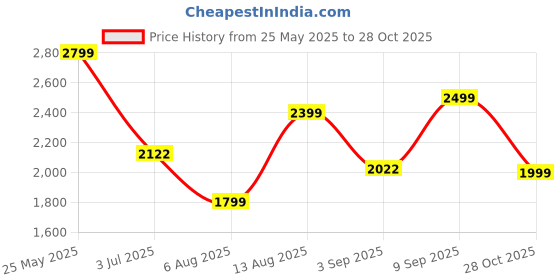 amazon.in giordano Analog Watch for Women with Rose Gold Case, Crystal Studded Dial and Classy Metal Mesh Band, Ladies Wrist Watch Gift for Women A2047-33 giordano Price History Graph from 25 May 2025 to 28 Oct 2025