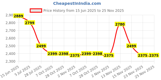 amazon.in giordano Analog Wrist Watch for Men Stylish Metal Strap with Water Resistant 3 Hand Mechanism for Men and Boys to Compliment Your Look/Ideal Gift for Male - GZ-50103 giordano Price History Graph from 15 Jun 2025 to 24 Nov 2025