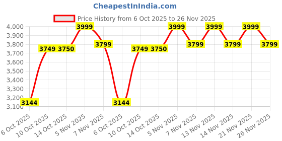 amazon.in giordano Analog Wrist Watch for Men Stylish Metal Strap with Water Resistant 3 Hand Mechanism Watch GD-50006 giordano Price History Graph from 6 Oct 2025 to 26 Nov 2025