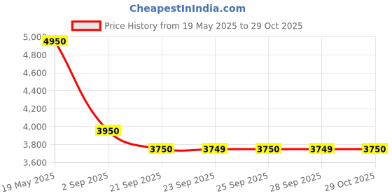 amazon.in giordano Analog Wrist Watch for Men Stylish Metal Strap with Water Resistant 3 Hand Mechanism Watch GD-50006 giordano Price History Graph from 19 May 2025 to 29 Oct 2025