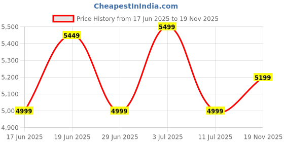 amazon.in giordano Analog Wrist Watch for Men Stylish Metal Strap with Water Resistant Multifunction Mechanism Watch GZ-50032 giordano Price History Graph from 17 Jun 2025 to 19 Nov 2025
