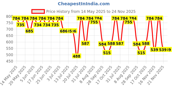 amazon.in Giordano Aqua Wave Deo Combo Set (Pack of 2) giordano Price History Graph from 14 May 2025 to 21 Nov 2025
