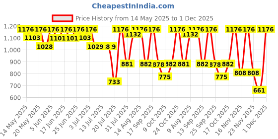 amazon.in Giordano Aqua Wave Deo Combo Set (Pack of 3) giordano Price History Graph from 14 May 2025 to 1 Dec 2025