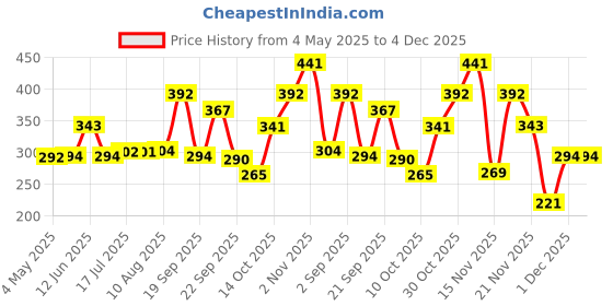 amazon.in Giordano Aqua Wave Deodorant Spray for Men - 200ml Price History Graph from 4 May 2025 to 4 Dec 2025