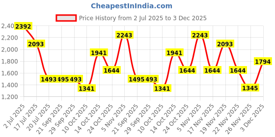 amazon.in Giordano Aqua wave Eau de Parfum for Men - 100ml Price History Graph from 2 Jul 2025 to 3 Dec 2025