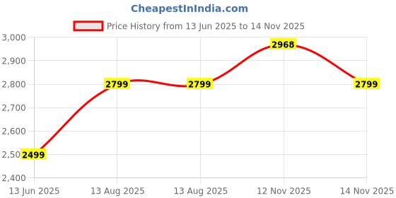 amazon.in giordano Classic Formal Analog Watch for Men with Stainless Steel Strap and Roman Numeral Indices -GZ-50112 giordano Price History Graph from 13 Jun 2025 to 14 Nov 2025