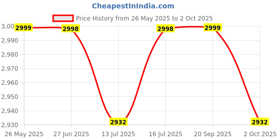 amazon.in giordano Classic Formal Analog Watch for Men with Stainless Steel Strap and Roman Numeral Indices -GZ-50112 giordano Price History Graph from 26 May 2025 to 2 Oct 2025