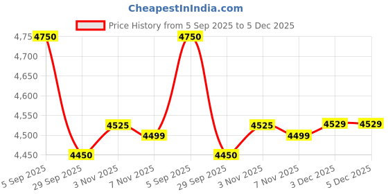 amazon.in giordano Dancing Diamonds Collection Analogue Watch for Women with Elegant Stainless Steel Strap and 3 Hand Mechanism giordano Price History Graph from 5 Sep 2025 to 5 Dec 2025