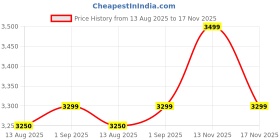 amazon.in giordano Fashion Watch for Women – Diamond-Accented Bezel, Stainless Steel Strap, Elegant Round Dial, Quartz Movement giordano Price History Graph from 13 Aug 2025 to 17 Nov 2025