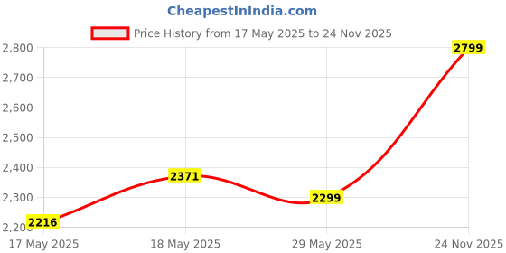 amazon.in giordano GiordanoAnalog Stylish Watch for Women with Mesh Metal Strap, 3 Hand Mechanism and Roman Numerals giordano Price History Graph from 17 May 2025 to 24 Nov 2025