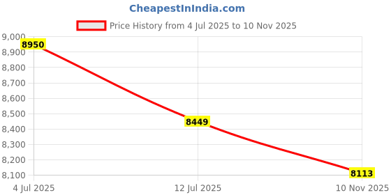 amazon.in giordano Luxury Automatic Watch for Men – Mechanical Skeleton Dial, Dual Gear Display,Silicon Strap giordano Price History Graph from 4 Jul 2025 to 10 Nov 2025