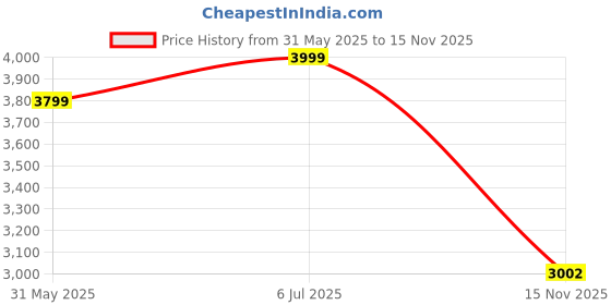 amazon.in giordano Luxury Watch for Women – Sleek Dial with Gold Accents and Two-Tone Stone Studded Stainless Steel Strap giordano Price History Graph from 31 May 2025 to 15 Nov 2025