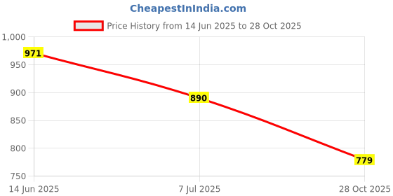 amazon.in giordano Men's Mid Rise Slim Fit Solid Knee Length Cotton 4 Pockets Chino Shorts giordano Price History Graph from 14 Jun 2025 to 28 Oct 2025