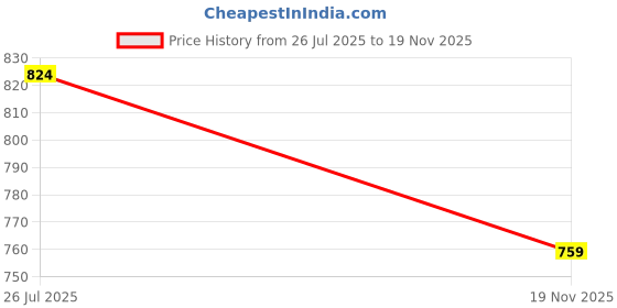 amazon.in giordano Men's Slim Fit Mid-Rise Clean Look Stretchable 5-Pocket Regular Length Casual Cotton Blended Denim Jeans giordano Price History Graph from 26 Jul 2025 to 19 Nov 2025