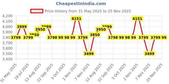amazon.in giordano Modern Analog Watch for Women – Sleek Dial with Unique Chain-Link Bracelet and Stylish Stainless Steel Strap giordano Price History Graph from 31 May 2025 to 24 Nov 2025