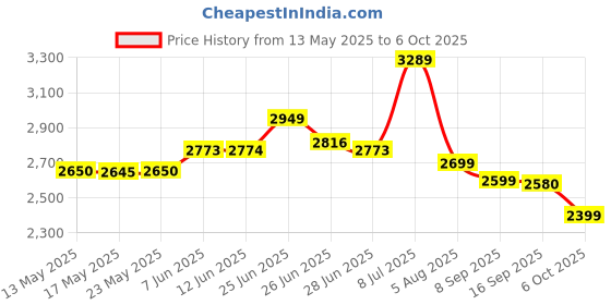 amazon.in giordano Modern Analog Watch with Textured dial and Sleek Silicon Strap for Men - GZ-50118 giordano Price History Graph from 13 May 2025 to 6 Oct 2025