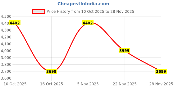 amazon.in giordano Monogram Watch for Women Dial with Metal Strap Fashionable Design, Water Resistant Quartz Analog – Perfect for Casual & Office Wear giordano Price History Graph from 10 Oct 2025 to 28 Nov 2025