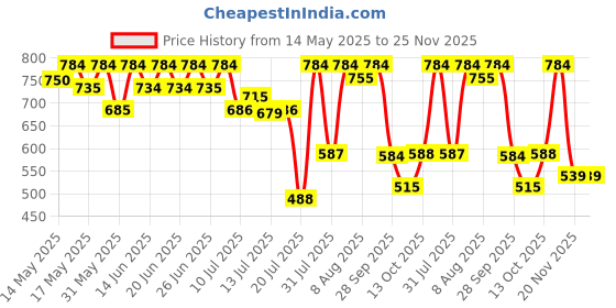 amazon.in Giordano Neon Nights Deo Combo Set (Pack of 2) giordano Price History Graph from 14 May 2025 to 24 Nov 2025