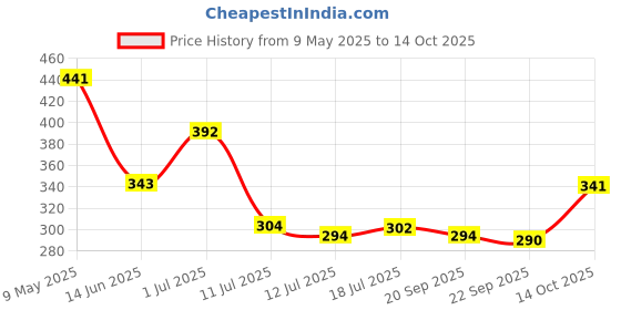 amazon.in Giordano Neon Nights Deodorant Spray for Men - 200ml giordano Price History Graph from 9 May 2025 to 14 Oct 2025
