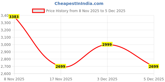 amazon.in giordano Oval Shape Dial Watch for Women – Elegant Roman Numerals, Stainless Steel Strap, Sleek Analog Design giordano Price History Graph from 8 Nov 2025 to 3 Dec 2025