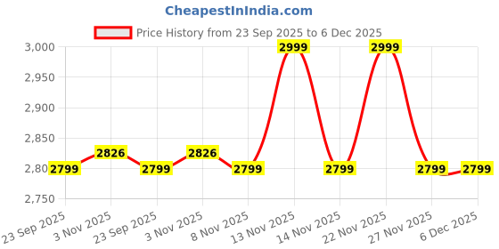 amazon.in giordano Silver Oval Shape Dial Watch for Women – Elegant Roman Numerals, Stainless Steel Strap, Sleek Analog Design giordano Price History Graph from 23 Sep 2025 to 6 Dec 2025