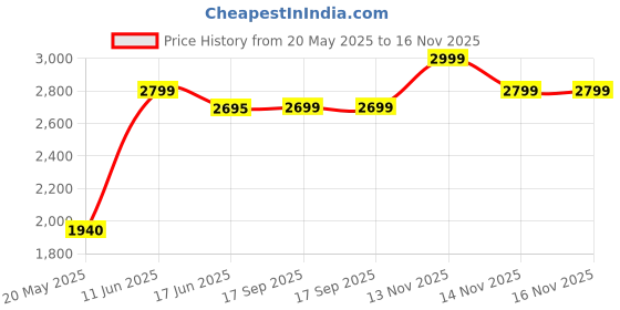 amazon.in giordano Square Dial Watch for Women with Leather Strap and Premium Quartz Movement giordano Price History Graph from 20 May 2025 to 15 Nov 2025