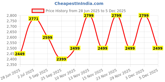 amazon.in giordano Stylish Analog Watch for Women with Round dial, 3 Hand Mechanism and Stainless Steel Strap giordano Price History Graph from 28 Jun 2025 to 3 Dec 2025