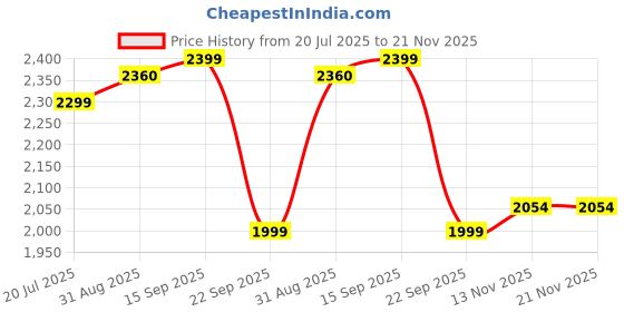 amazon.in giordano Stylish Analog Watch for Women with Round dial, 3 Hand Mechanism and Stainless Steel Strap giordano Price History Graph from 20 Jul 2025 to 21 Nov 2025